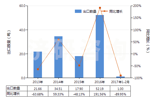 2013-2017年2月中國氯丁二烯橡膠膠乳(HS40024100)出口量及增速統(tǒng)計(jì)